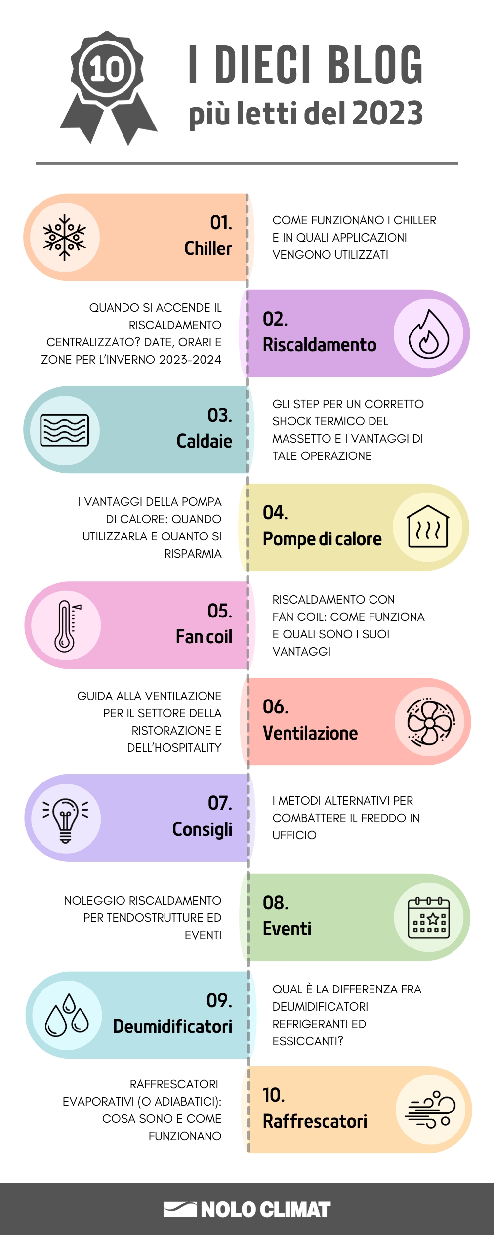 Riscaldamento, caldaie, chiller, e non solo… i blog più letti del 2023!